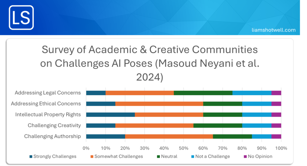 Survey of academic and creative communities on challenges AI poses (Masoud neyani et al. 2024) Aspect of Challenge, Strongly Challenges, Somewhat Challenges, Neutral, Not a Challenge, No Opinion, Challenging Authorship, 20%, 45%, 20%, 10%, 5%, Challenging Creativity, 15%, 40%, 25%, 15%, 5%, Intellectual Property Rights, 25%, 35%, 20%, 15%, 5%, Addressing Ethical Concerns, 15%, 45%, 20%, 15%, 5%, Addressing Legal Concerns, 10%, 35%, 30%, 20%, 5%