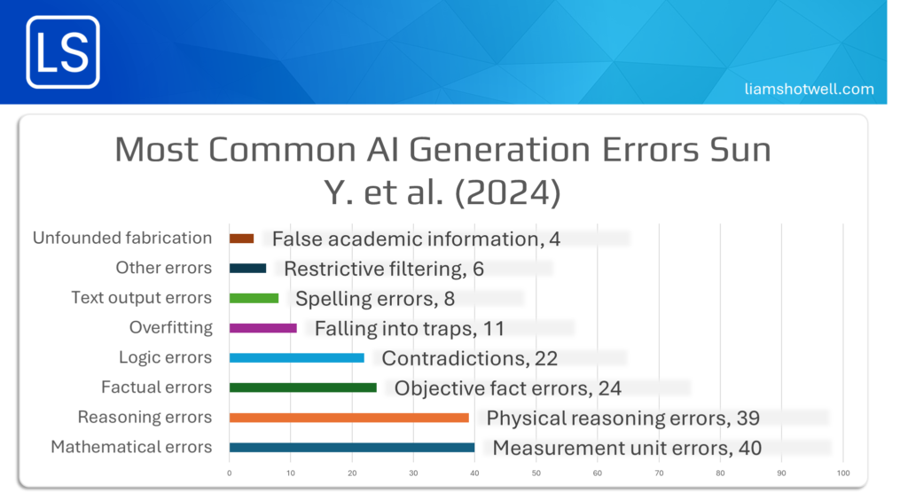 Most common AI generation errors sun y et al. 2024 Mathematical errors, Measurement unit errors, 40, Reasoning errors, Physical reasoning errors, 39, Factual errors, Objective fact errors, 24, Logic errors, Contradictions, 22, Overfitting, Falling into traps, 11, Text output errors, Spelling errors, 8, Other errors, Restrictive filtering, 6, Unfounded fabrication, False academic information, 4