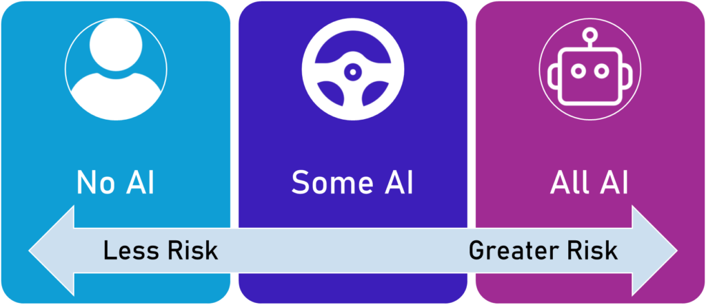 A sliding scale from less risk to greater risk. The least risk is no AI. In between is some AI. The most risk is all AI.